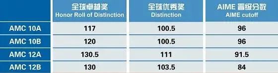 学术活动资讯|AMC10/12分数线公布！你离晋级AIME有多远？