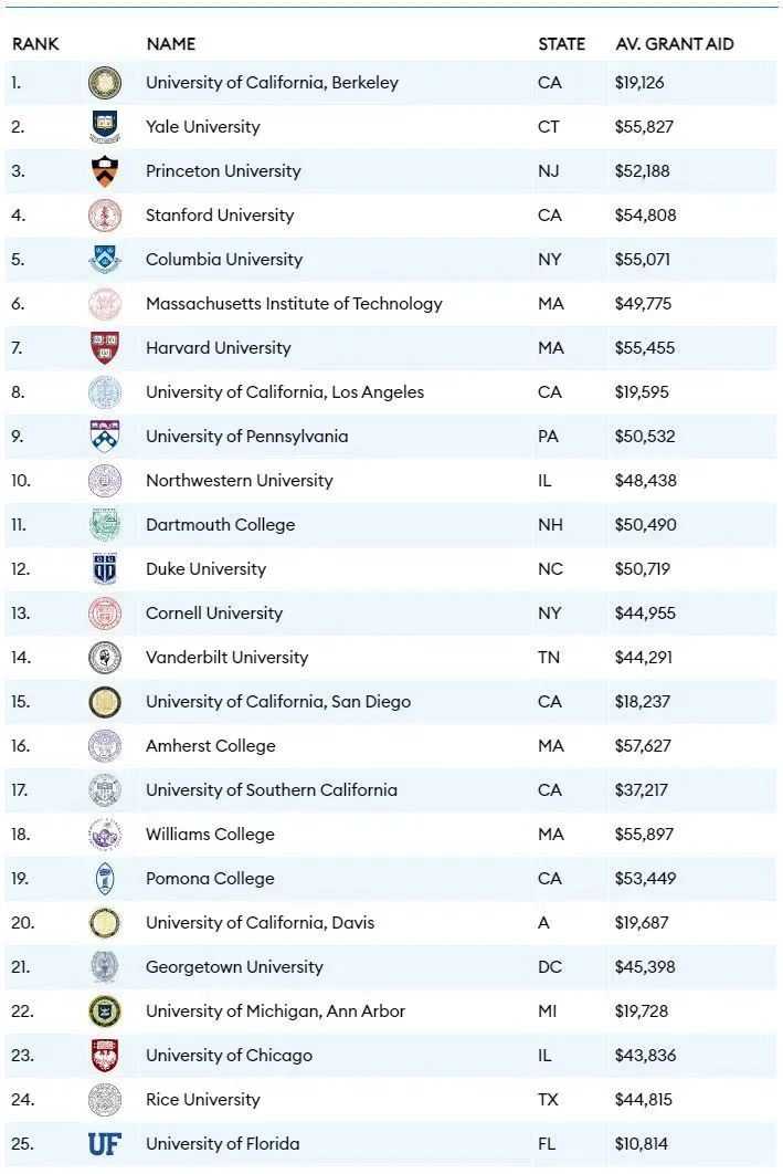 福布斯发布2021美国最佳大学排名：UCB首获榜一，哈佛仅位列第七？