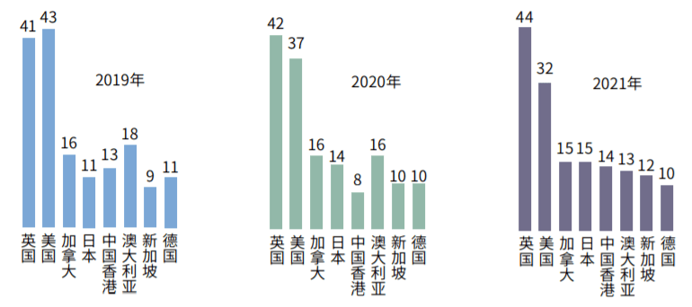 2021年英国留学数据大公开，赴英留学人数不降反增？