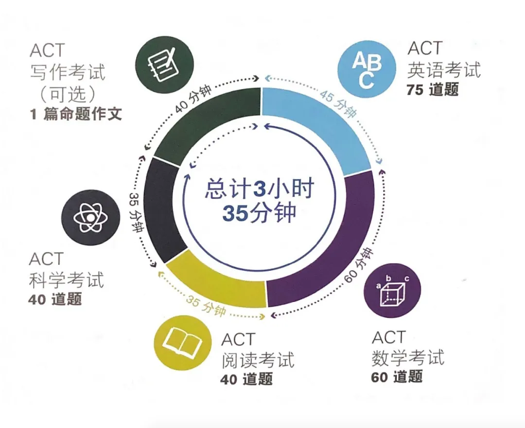 【转轨ACT完美攻略】不用出国,不用隔离,不怕抢不到考位