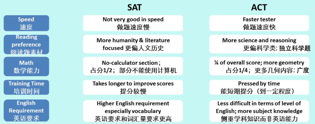 【转轨ACT完美攻略】不用出国,不用隔离,不怕抢不到考位