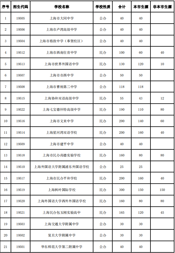 上海国际学校招生入学需要哪些条件？