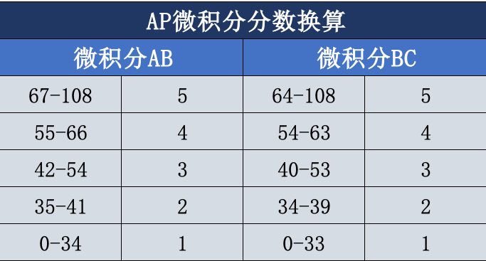 如果AP只能选一科，那就微积分罢