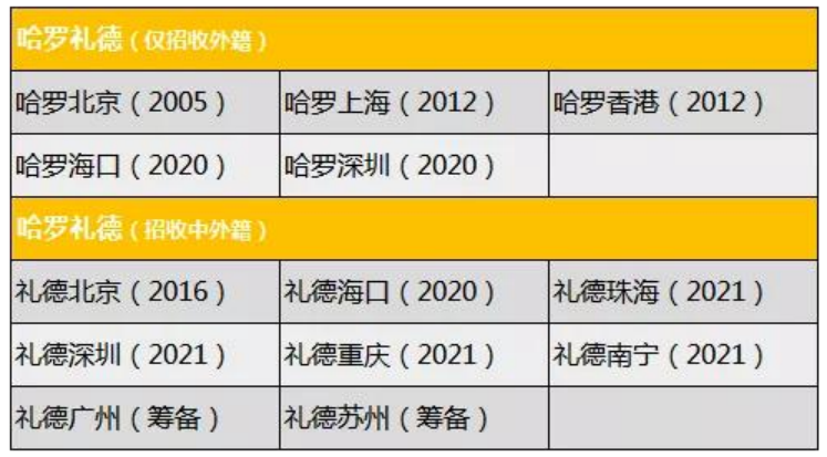 哈罗魅力何在？连开十几所，依然“圈粉”精英家长们！