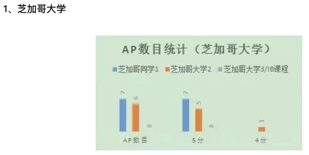 AP春节早规划，你知道该考几科吗?