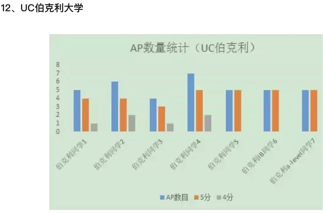 AP春节早规划，你知道该考几科吗?