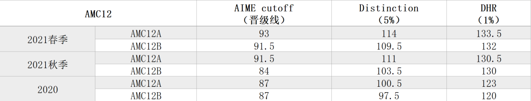 学术活动资讯|AMC10/12分数线公布！你离晋级AIME有多远？