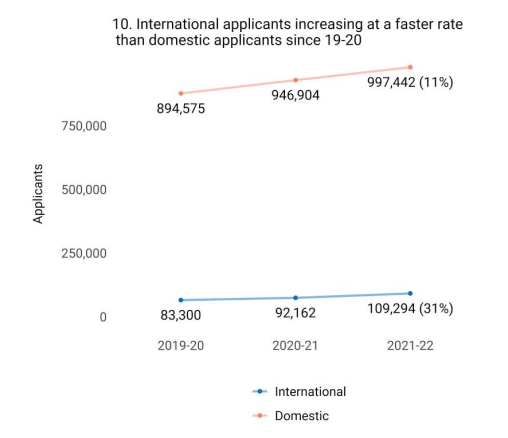 Common App公布最新申请数据，申请人数超过110万