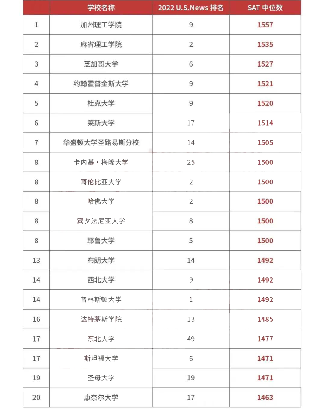 TOP20藤校要求SAT分数多少？SAT/ACT成绩有多重要？-翰林国际教育