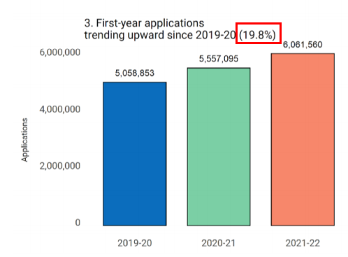 CA官方打脸：2021-2022申请人数超过110万！美国留学依然“香”！