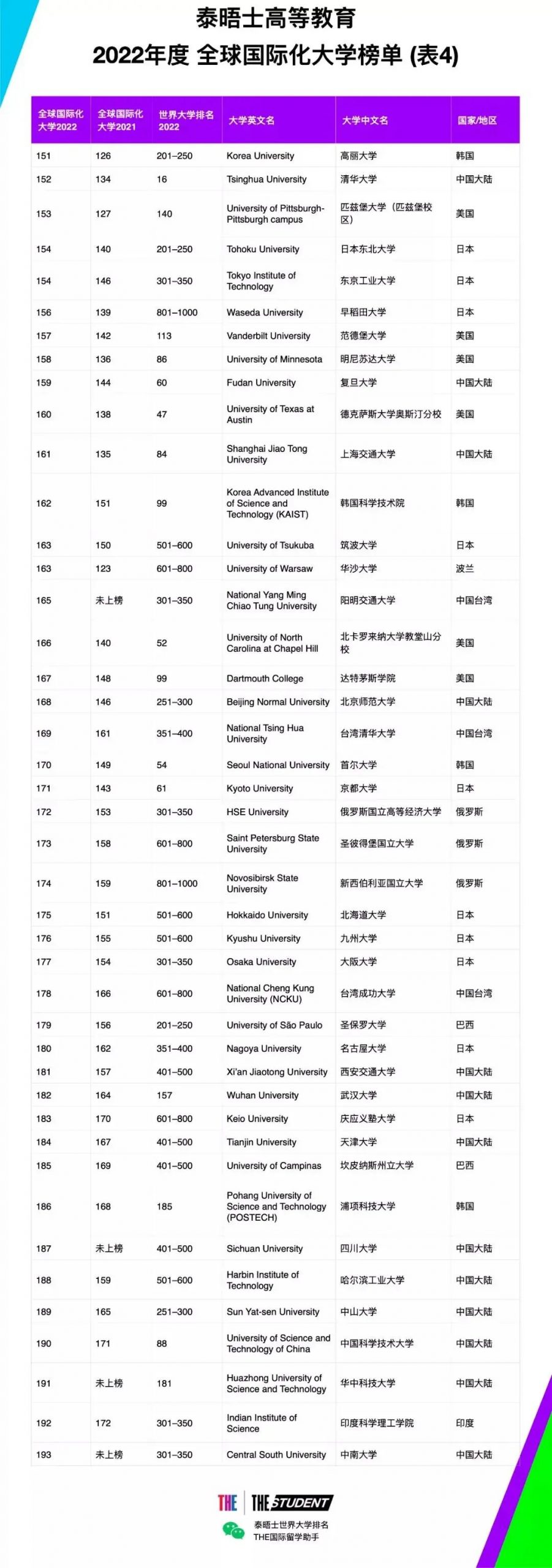 泰晤士发布2022全球国际化大学排名：MIT跌至30，前十查无藤校？！