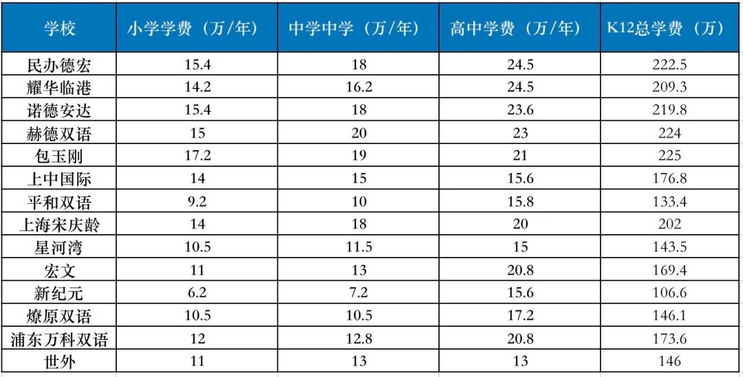 魔都国际学校费用大盘点！最贵K12学校需400万！谁又是性价比之王?