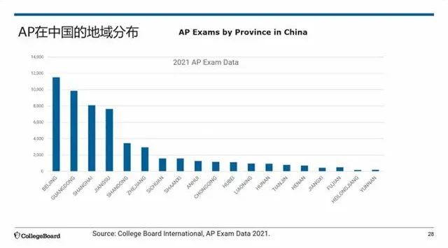 收藏！2021年中国考生AP成绩详细分析报告！