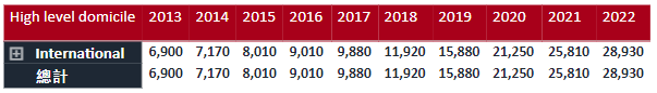 UCAS 2022第二轮申请数据公布，中国大陆申请者大涨12%，将近2.9万人递交申请！