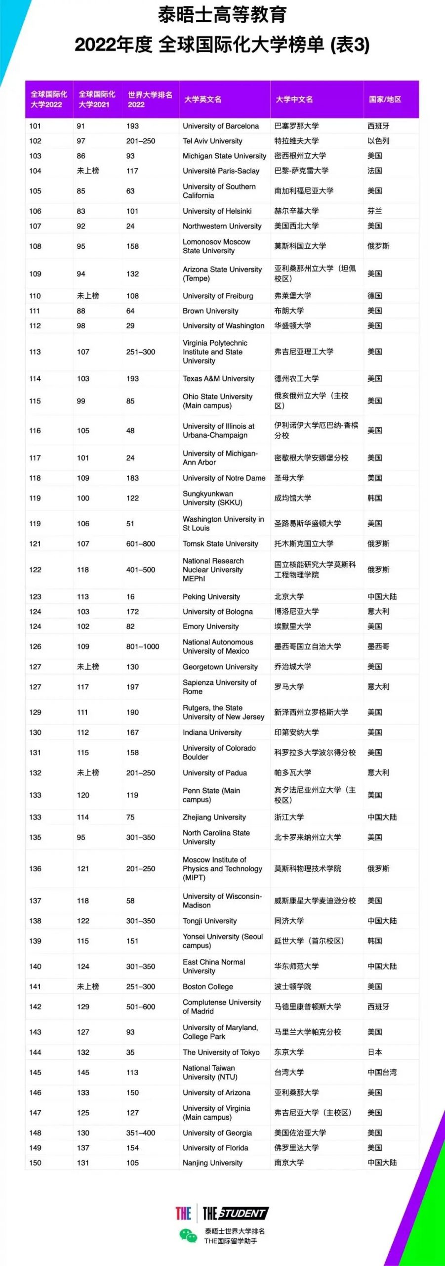 泰晤士发布2022全球国际化大学排名：MIT跌至30，前十查无藤校？！