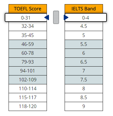 雅思和托福成绩换算表！雅思、托福难度大比拼？