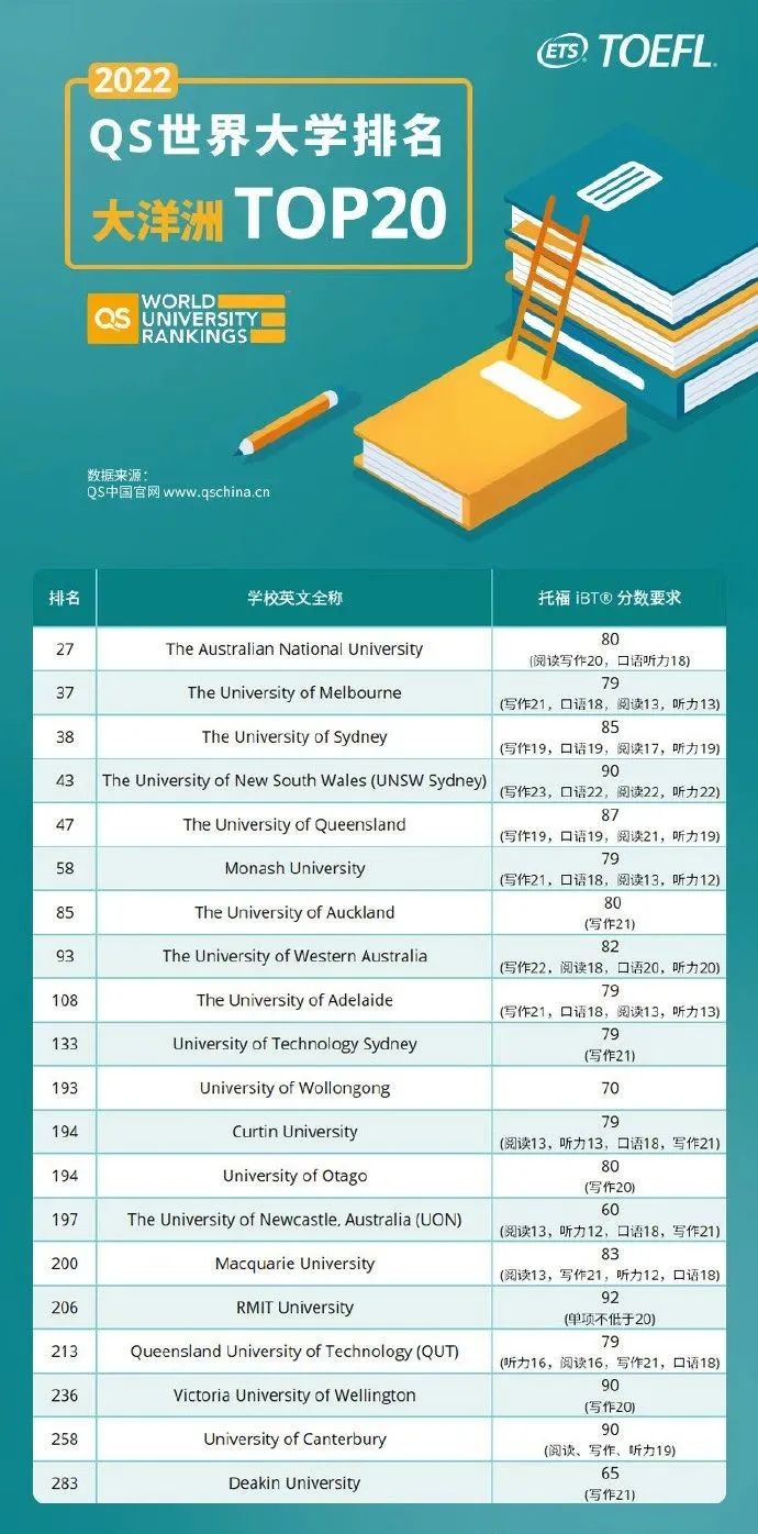 2022QS世界大学排名TOP20托福分数要求出炉！托福考多少才能进美英澳名校？