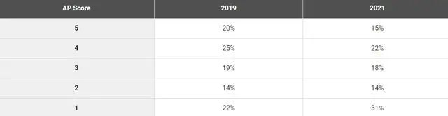 收藏！2021年中国考生AP成绩详细分析报告！