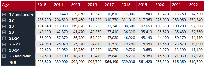 UCAS 2022第二轮申请数据公布，中国大陆申请者大涨12%，将近2.9万人递交申请！