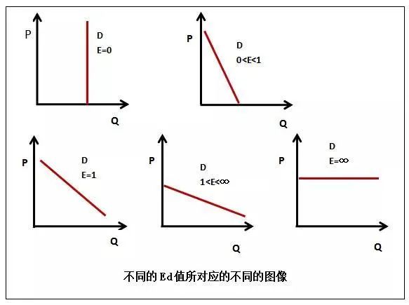 A-Level经济篇：Price Elasticity of Demand需求价格弹性