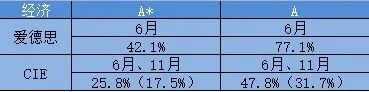 爱德思和CIE两大考试局哪家高分多？A*率对比来了！