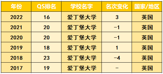 英国QS前百名校中最稳健和最激进的十所高校！