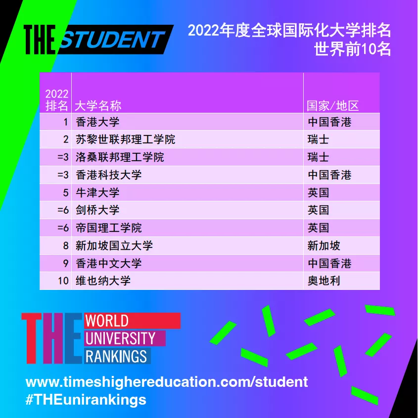 泰晤士发布2022全球国际化大学排名：MIT跌至30，前十查无藤校？！