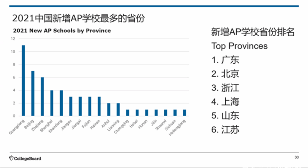 收藏！2021年中国考生AP成绩详细分析报告！