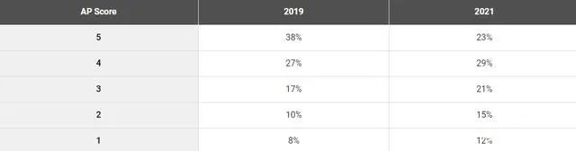 收藏！2021年中国考生AP成绩详细分析报告！