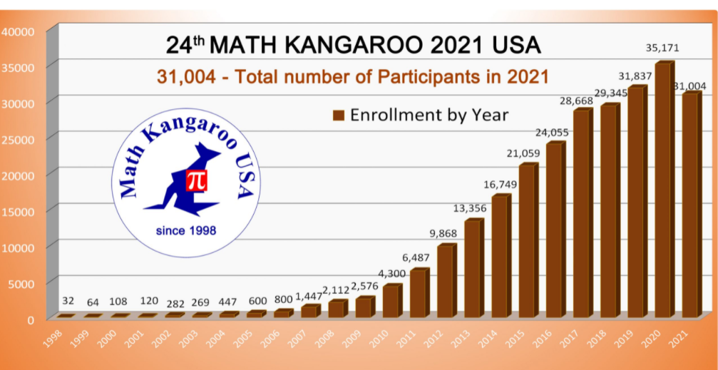每年超过630万学生参加的数学学术活动，原来是.....