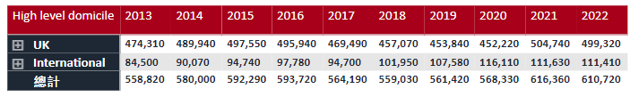 UCAS 2022第二轮申请数据公布，中国大陆申请者大涨12%，将近2.9万人递交申请！