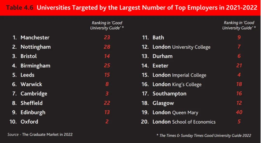 《2022英国毕业生就业市场报告》出炉：曼大第一！罗素大学集团霸榜了