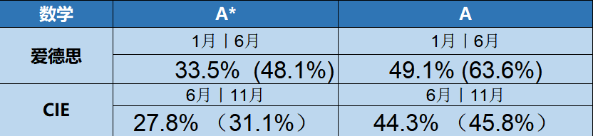 GCSE考试A*率大PK！爱德思和CIE考试局哪家更容易得高分？