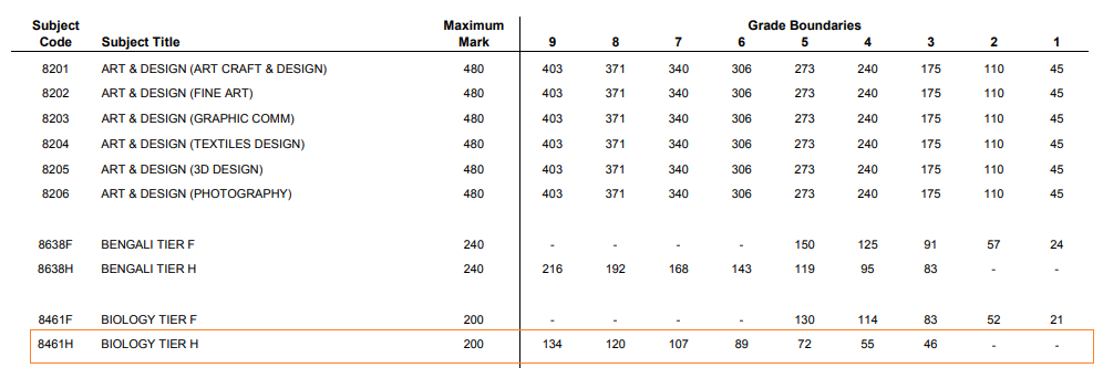 GCSE&A-level生物考到多少分能拿A*？