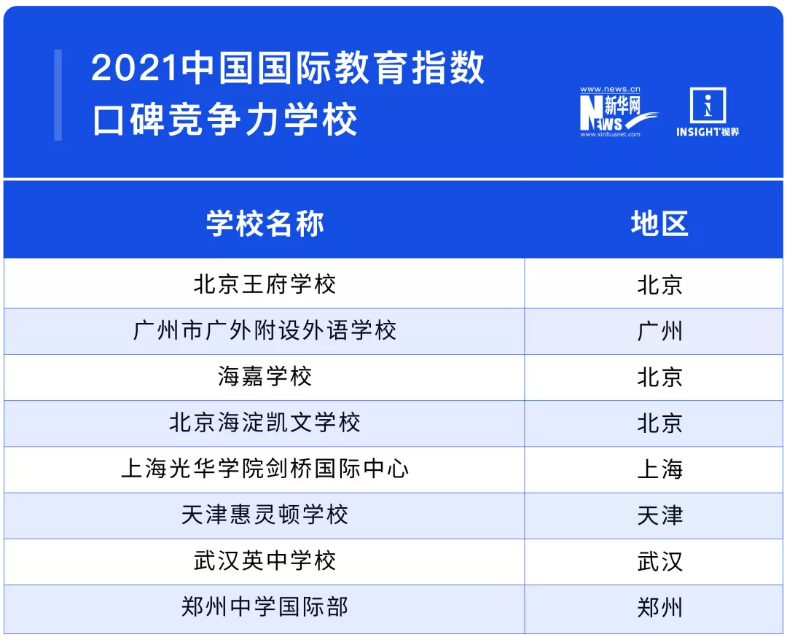 2021中国国际学校百强榜单，包玉刚排名上海第一！