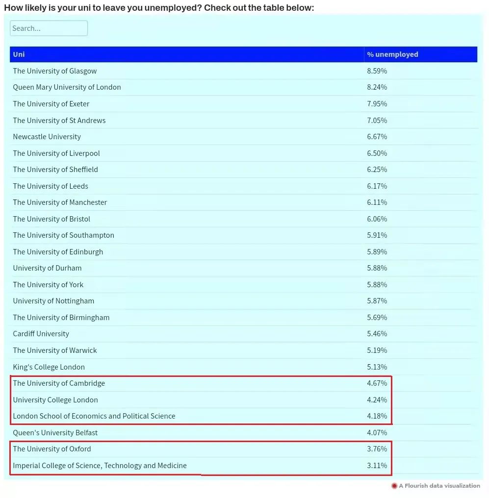 毕业即失业？英国就业率最“惨”的罗素大学排行榜出炉！