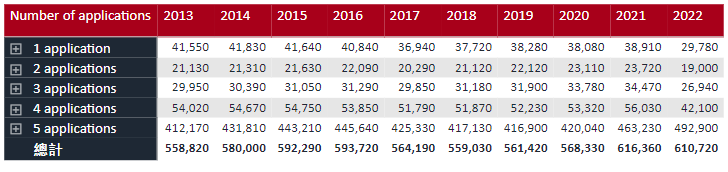 UCAS 2022第二轮申请数据公布，中国大陆申请者大涨12%，将近2.9万人递交申请！