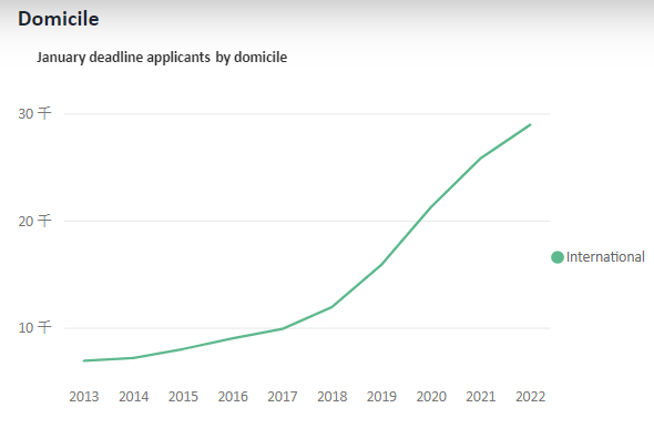 UCAS 2022第二轮申请数据公布，中国大陆申请者大涨12%，将近2.9万人递交申请！