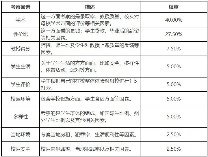 最新！2022Niche美国最佳大学排名发布，你的梦校排第几？