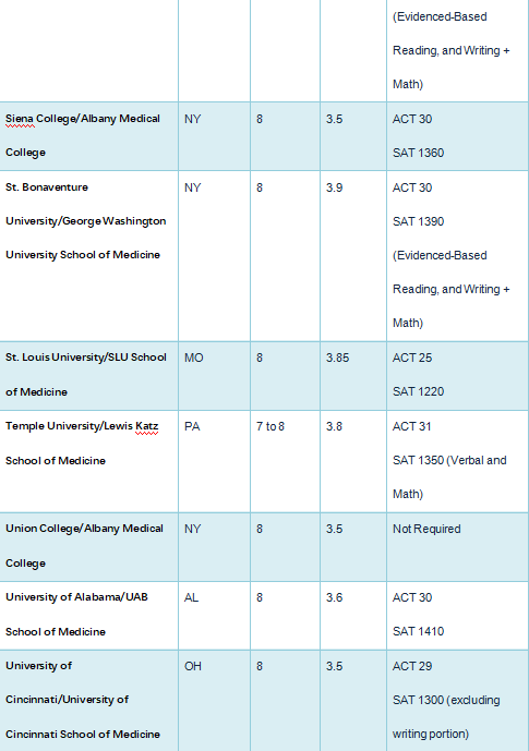 什么是Pre-med医学预科？美国有医学预科的学校有哪些？