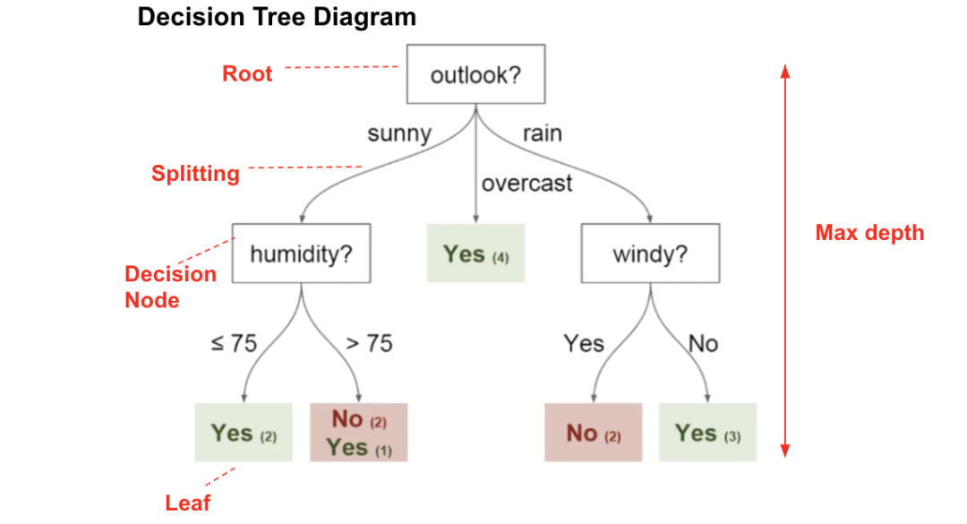 Kaggle知识点：树模型特征Embedding