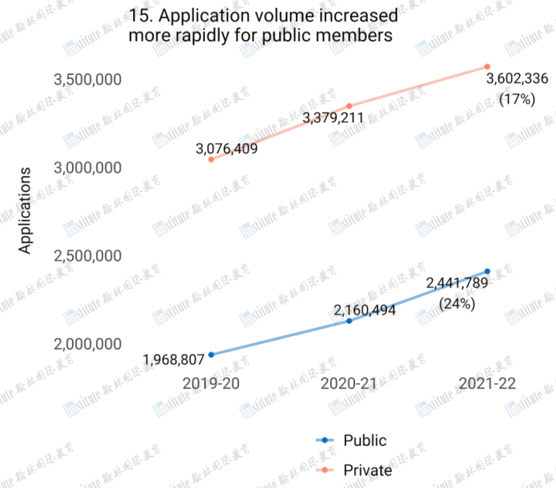 CA官方更新申请数据：申请人突破110万，国际生猛涨31%！