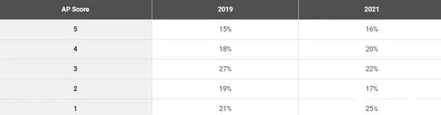 收藏！2021年中国考生AP成绩详细分析报告！