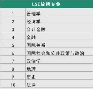 LSE、UCL、IC：2月最新发offer进展（本科）