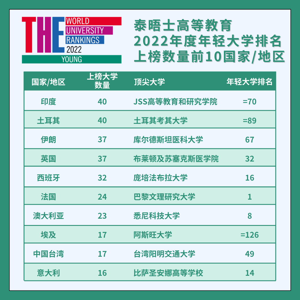 2022年度泰晤士高等教育年轻大学排名，TOP10 大多来自欧亚！（内附完整榜单）