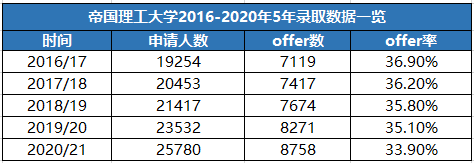 重磅！帝国理工五年录取数据汇总