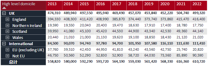 UCAS更新截至22年1月26日英国本科申请数据：中国学生申请人数持续上涨