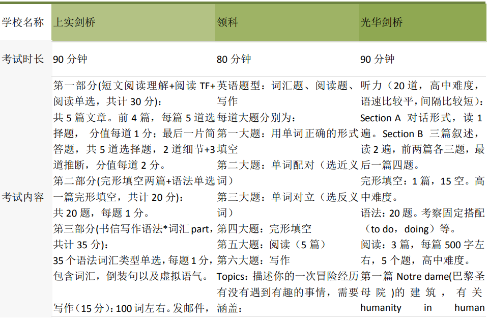 考情回顾！揭秘领科、光华剑桥和上实剑桥，这几所上海“顶流”国际学校秋招会考什么？