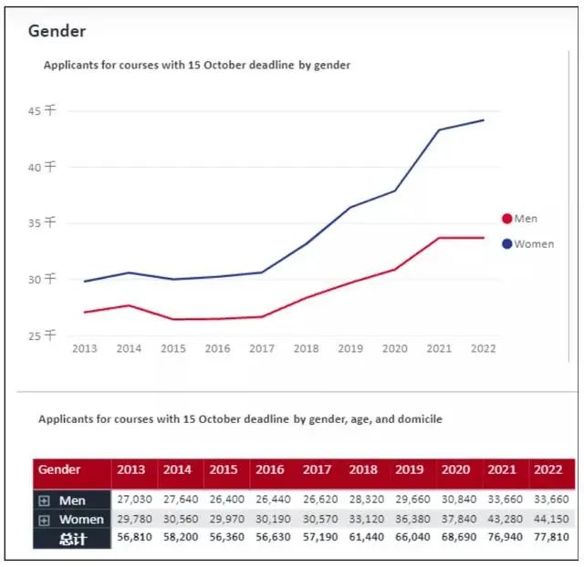 UCAS公布2022第一轮大学申请数据，中国地区申请量又涨了！