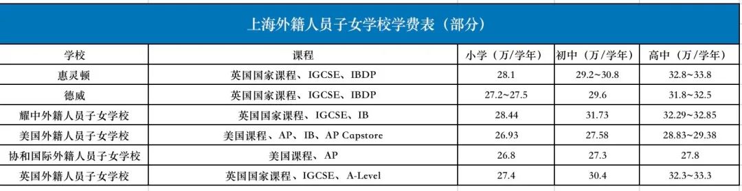 魔都国际学校费用大盘点！最贵K12学校需400万！谁又是性价比之王?